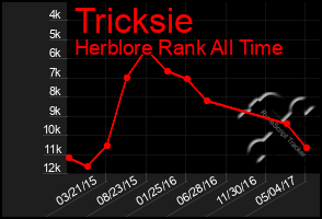 Total Graph of Tricksie