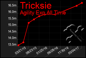 Total Graph of Tricksie