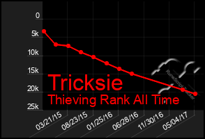 Total Graph of Tricksie