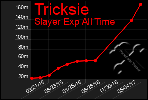 Total Graph of Tricksie