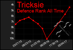 Total Graph of Tricksie