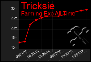 Total Graph of Tricksie