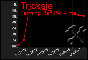 Total Graph of Tricksie