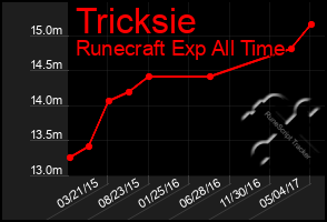 Total Graph of Tricksie