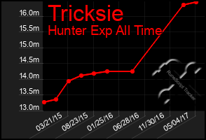 Total Graph of Tricksie