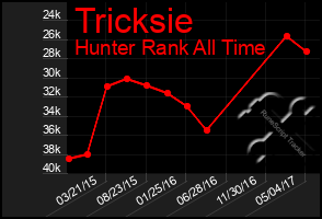 Total Graph of Tricksie