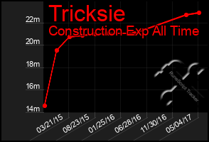 Total Graph of Tricksie