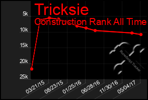 Total Graph of Tricksie