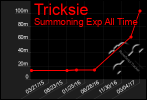 Total Graph of Tricksie