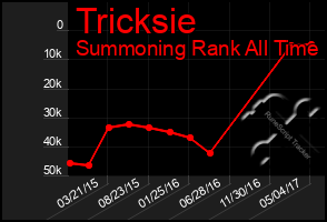 Total Graph of Tricksie