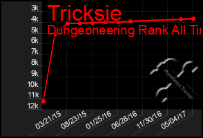 Total Graph of Tricksie