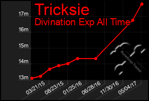 Total Graph of Tricksie