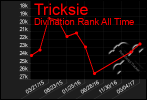 Total Graph of Tricksie