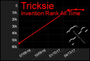 Total Graph of Tricksie