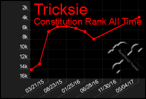 Total Graph of Tricksie