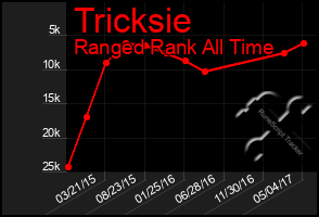 Total Graph of Tricksie