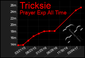 Total Graph of Tricksie