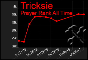 Total Graph of Tricksie