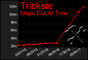 Total Graph of Tricksie