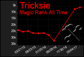 Total Graph of Tricksie