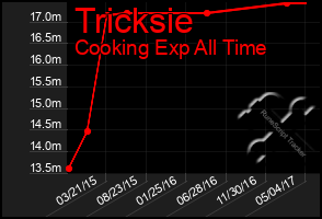 Total Graph of Tricksie