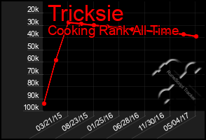 Total Graph of Tricksie