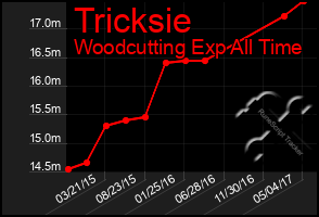 Total Graph of Tricksie