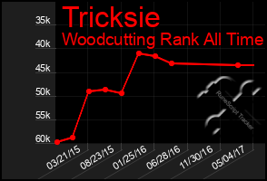 Total Graph of Tricksie