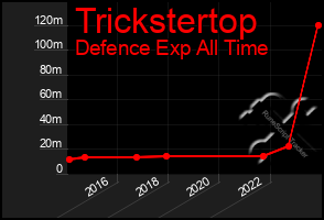 Total Graph of Trickstertop