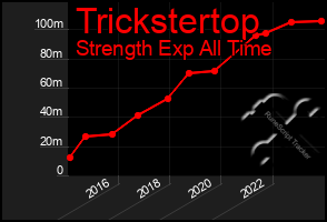 Total Graph of Trickstertop