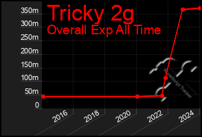 Total Graph of Tricky 2g