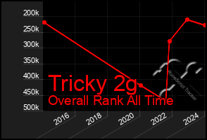 Total Graph of Tricky 2g