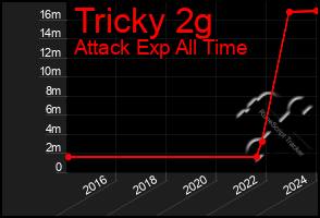 Total Graph of Tricky 2g