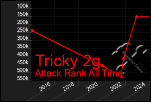 Total Graph of Tricky 2g