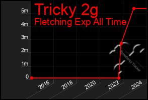 Total Graph of Tricky 2g