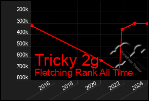 Total Graph of Tricky 2g