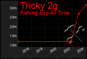 Total Graph of Tricky 2g