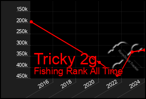 Total Graph of Tricky 2g