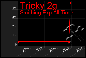 Total Graph of Tricky 2g