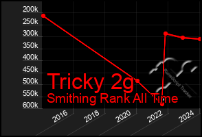 Total Graph of Tricky 2g