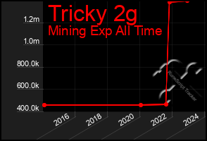 Total Graph of Tricky 2g