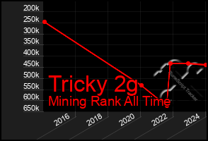 Total Graph of Tricky 2g