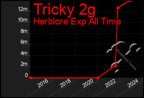 Total Graph of Tricky 2g