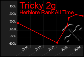 Total Graph of Tricky 2g