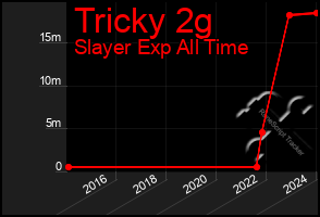 Total Graph of Tricky 2g