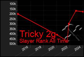 Total Graph of Tricky 2g