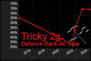 Total Graph of Tricky 2g