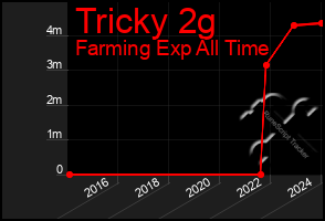 Total Graph of Tricky 2g