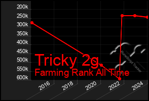 Total Graph of Tricky 2g