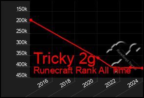 Total Graph of Tricky 2g